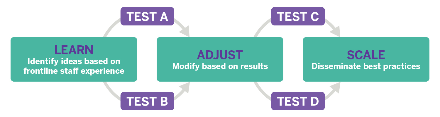 Graphic Showing How A/B Testing Enables Lab Members to Identify Ideas, Adjust Based on Results, and Disseminate Resulting Best Practices