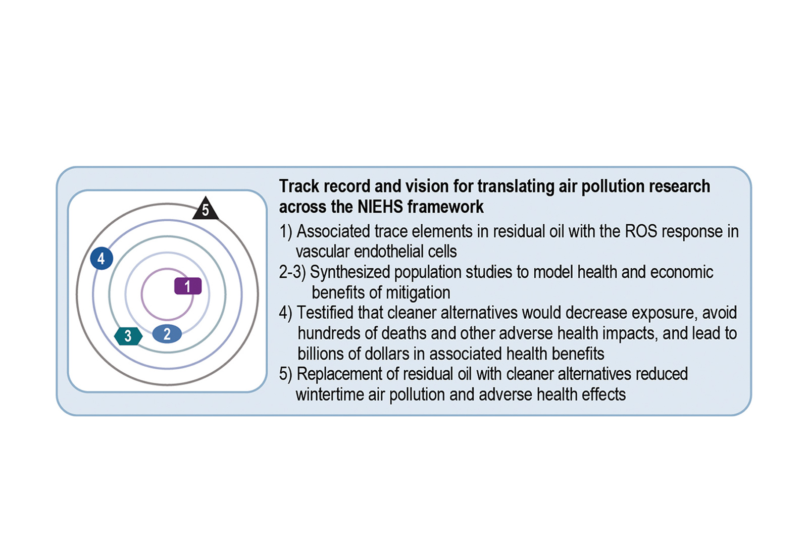 The center translates air pollution research across the NIEHS translational research framework from the associated trace element in residual oil with the ROS response in vascular endothelial cells to replacement of residual oil with cleaner alternatives which reduced wintertime air pollution and adverse health effects