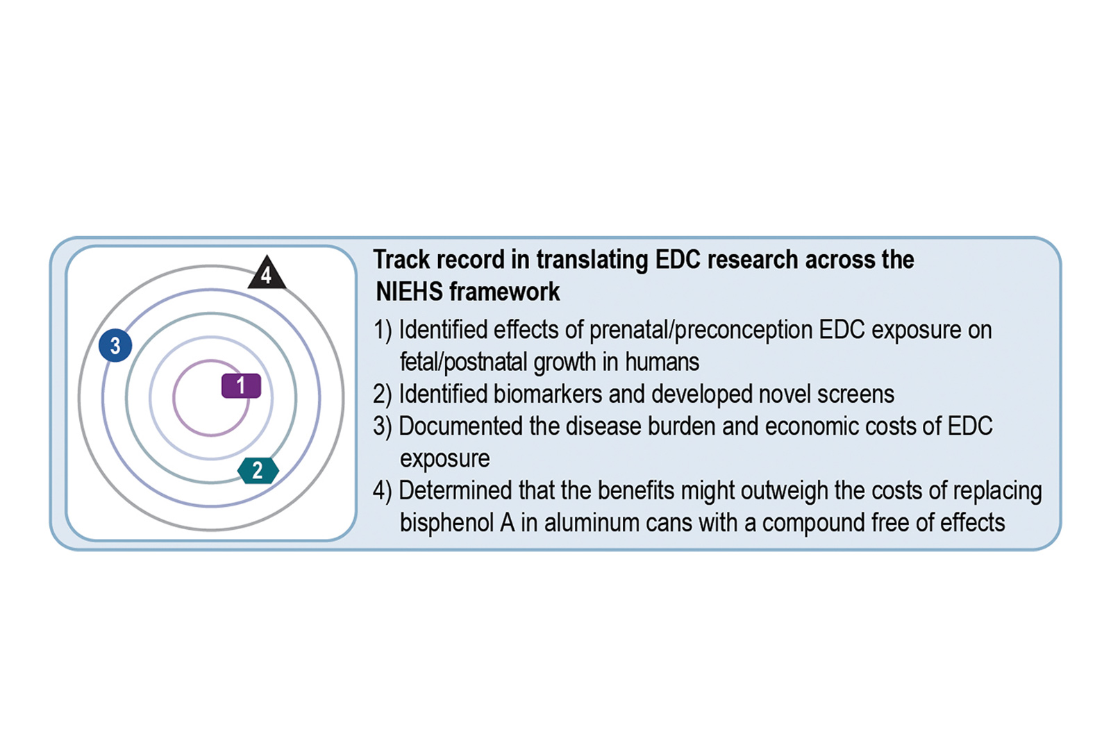 The center translates endocrine-disrupting chemical research across the NIEHS translational research framework from identifying effects of prenatal/postconception EDC exposure on fetal/postnatal growth in humans to determining that the benefits might outweigh the costs of replacing bisphenol A in aluminum cans with a compound free of effects.