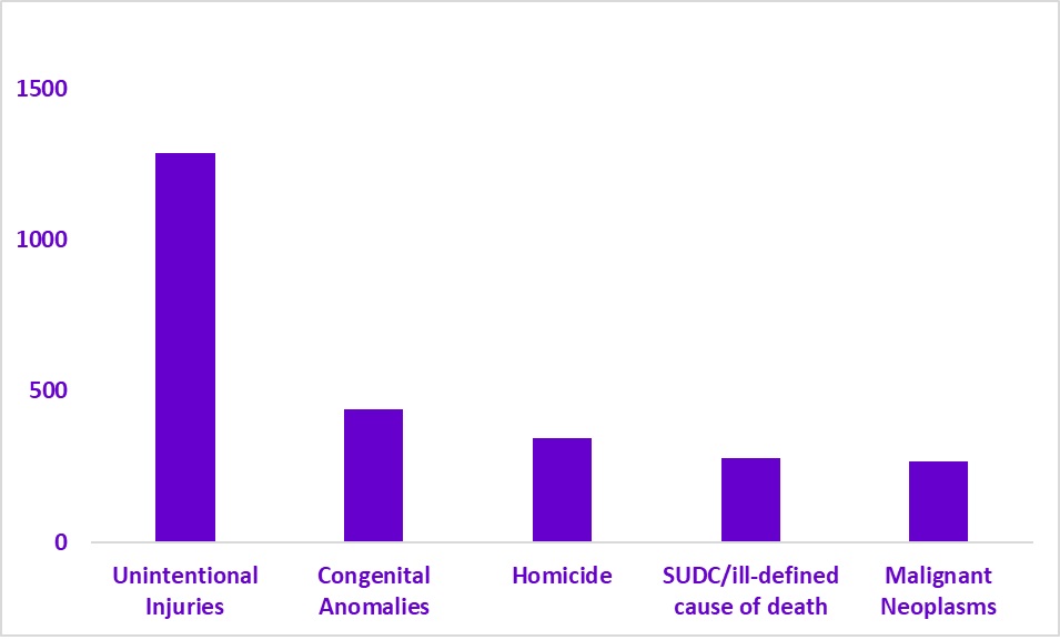 Bar graph showing the leading causes of death among 1- to 4-year-olds in the United States, ranging from 0 to 15,000.