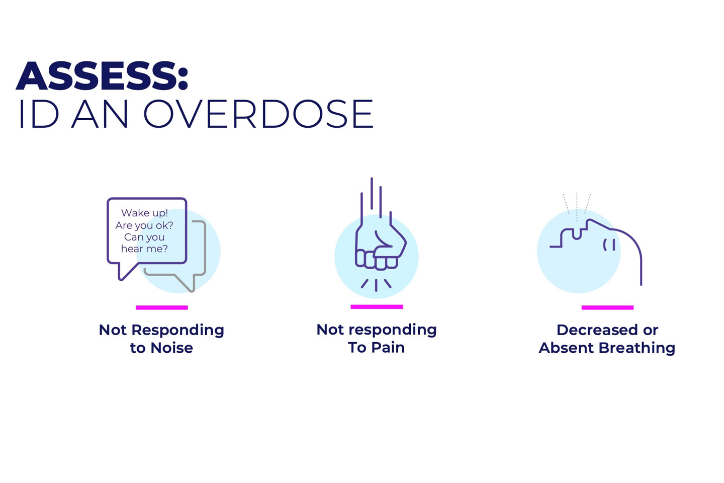 We teach learners the key steps for opioid overdose identification and response