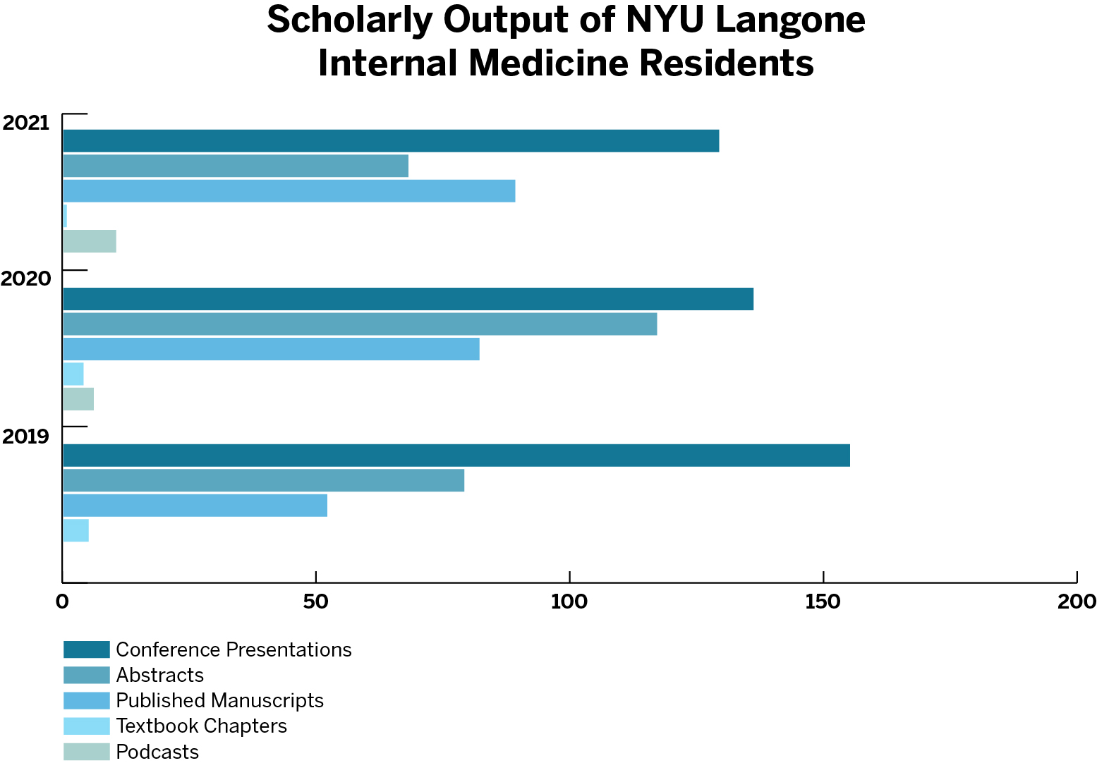 Scholarly Contributions of NYU Langone Internal Medicine Residents 2019-21