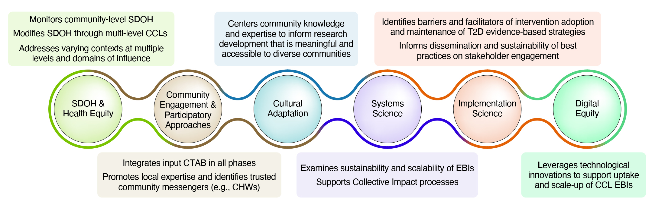 A horizontal infographic displays six interconnected circles representing key areas of a health equity research framework. From left to right, the circles are labeled: SDOH and Health Equity, Community Engagement and Participatory Approaches, Cultural Adaptation, Systems Science, Implementation Science, and Digital Equity. Above or below each circle are brief descriptions. For SDOH and Health Equity: monitors community-level social determinants of health, modifies SDOH through multi-level community-clinical linkages, and addresses varying contexts at multiple levels and domains of influence. For Community Engagement and Participatory Approaches: integrates input from community advisory boards in all phases and promotes local expertise and trusted community messengers such as community health workers. For Cultural Adaptation: centers community knowledge and expertise to inform research development that is meaningful and accessible to diverse communities. For Systems Science: examines sustainability and scalability of evidence-based interventions and supports collective impact processes. For Implementation Science: identifies barriers and facilitators of intervention adoption and maintenance of type 2 diabetes evidence-based strategies, and informs dissemination and sustainability of best practices through stakeholder engagement. For Digital Equity: leverages technological innovations to support uptake and scale-up of community-clinical linkage evidence-based interventions. Wavy lines visually connect all six circles to emphasize integration.