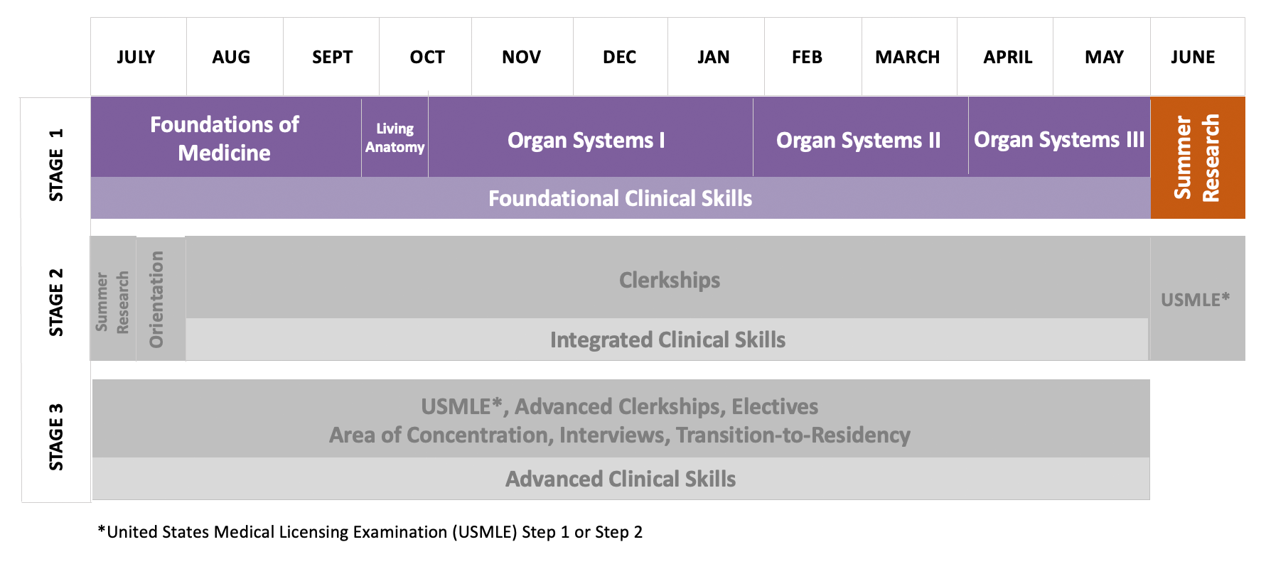 Infographic highlighting the first stage training experiences