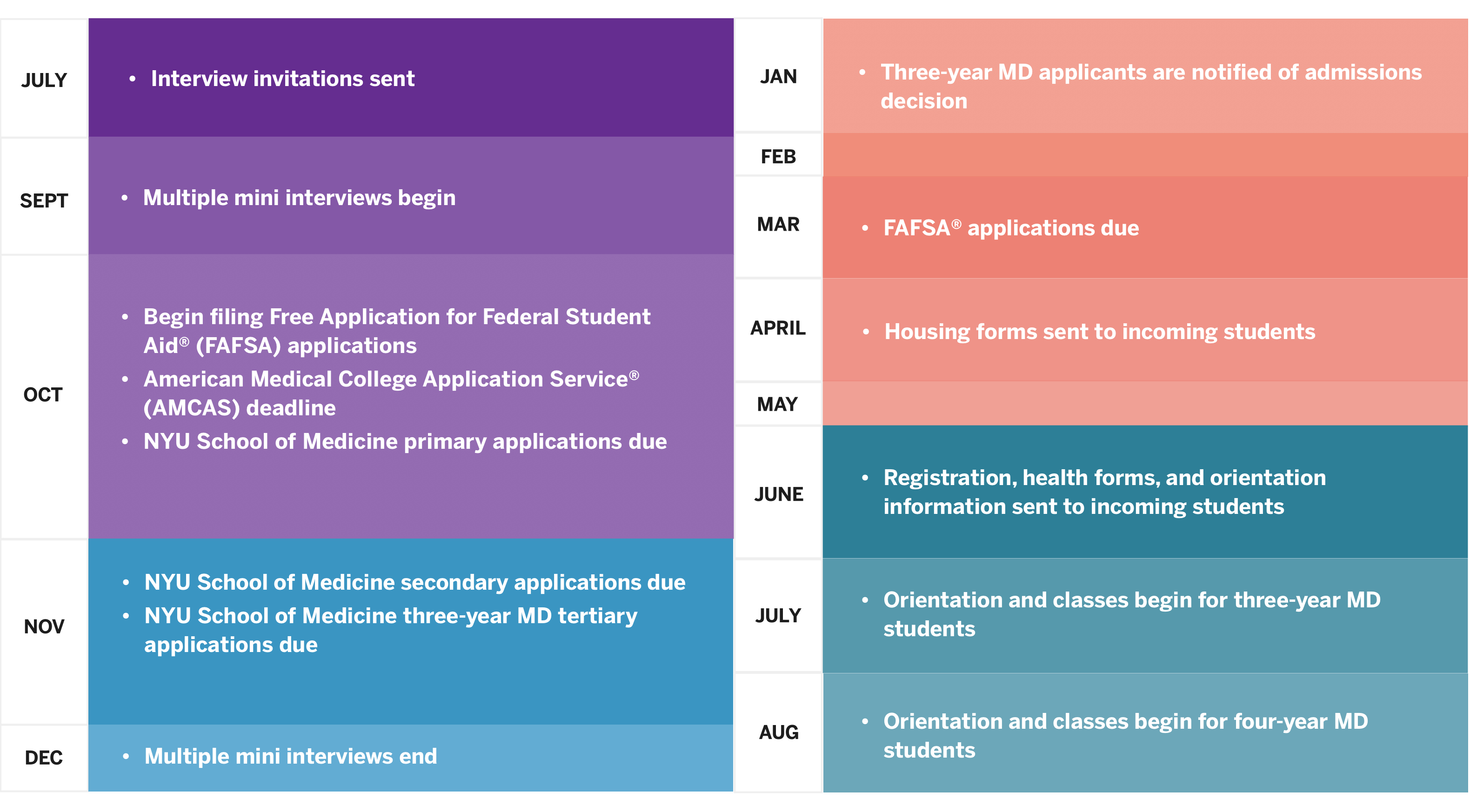 MD Admissions Timeline NYU Langone Health