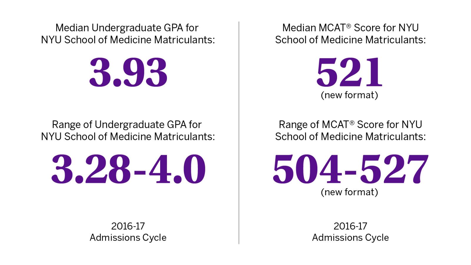 MD Admissions Requirements NYU Langone Health