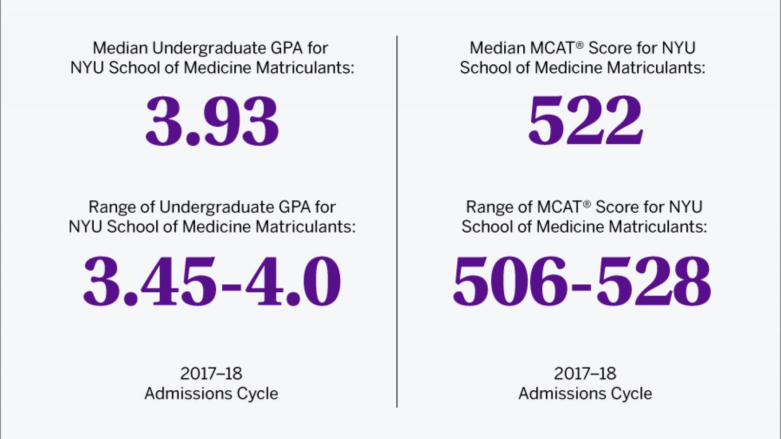 MD Admissions Requirements NYU School Of Medicine NYU Langone Health   Range And Average Undergraduate Gpa Of Accepted Students In 2018 2019 Cycle 