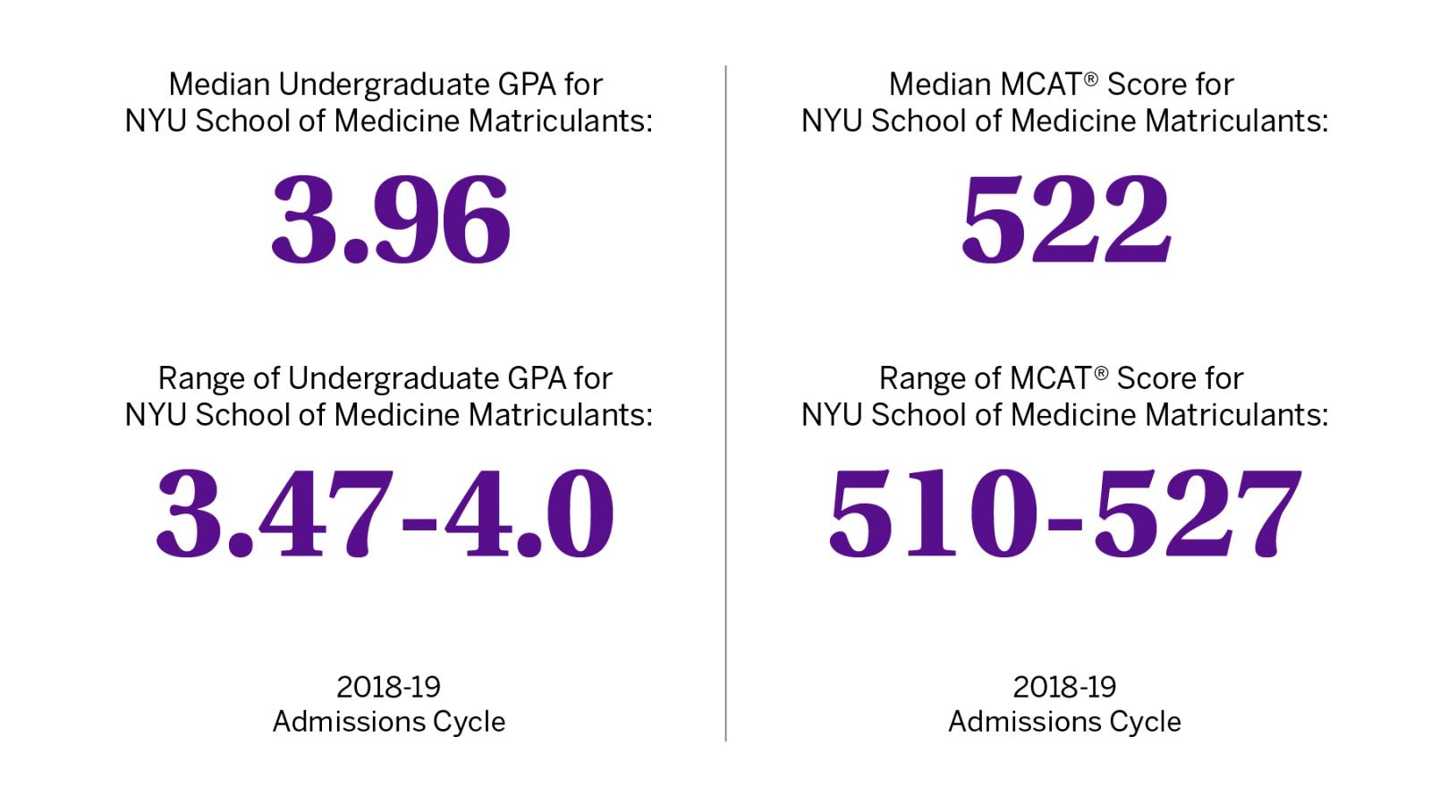 Md Admissions Requirements Nyu Grossman School Of Medicine Nyu