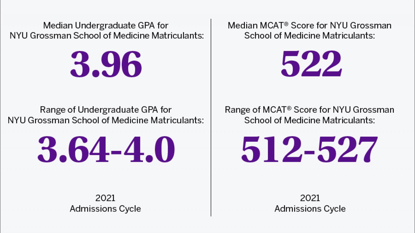 Qual è il requisito GPA per la New York University?