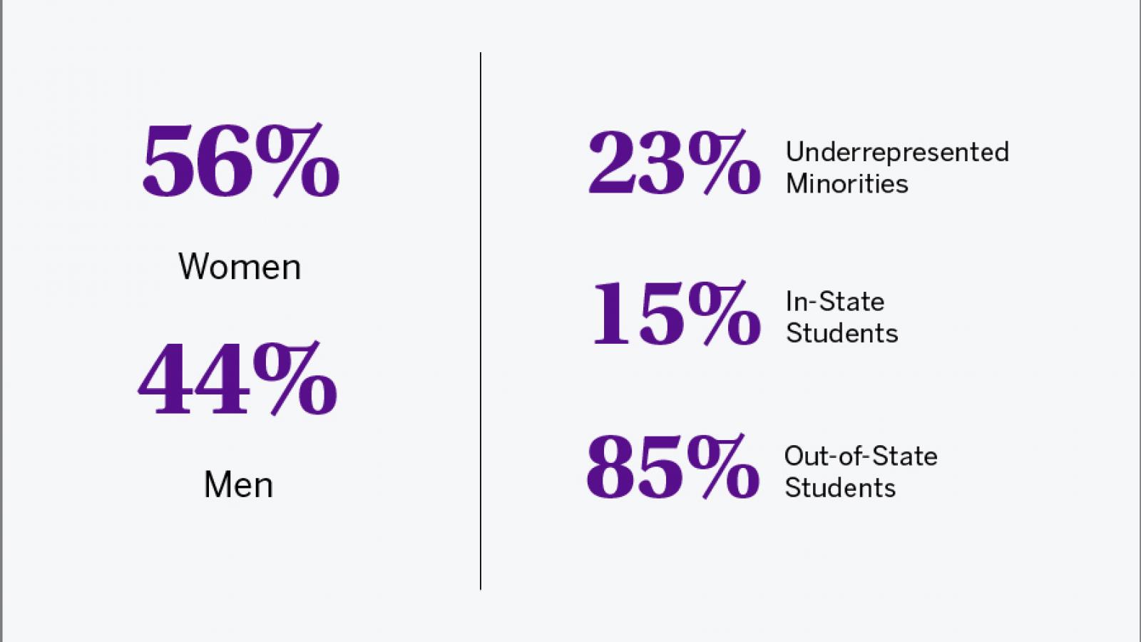 MD Student Composition 2021