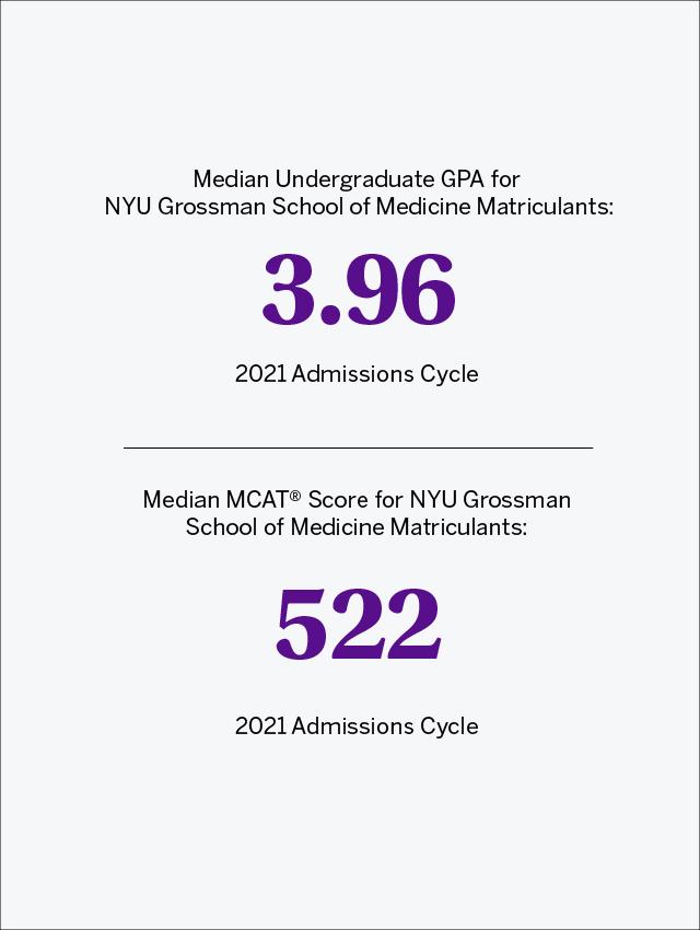 Range and Average Undergraduate GPA of Accepted Students in 2021 cycle