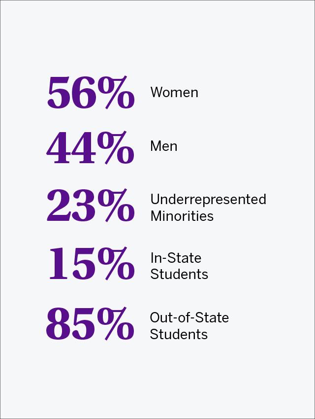 MD Student Composition 2021