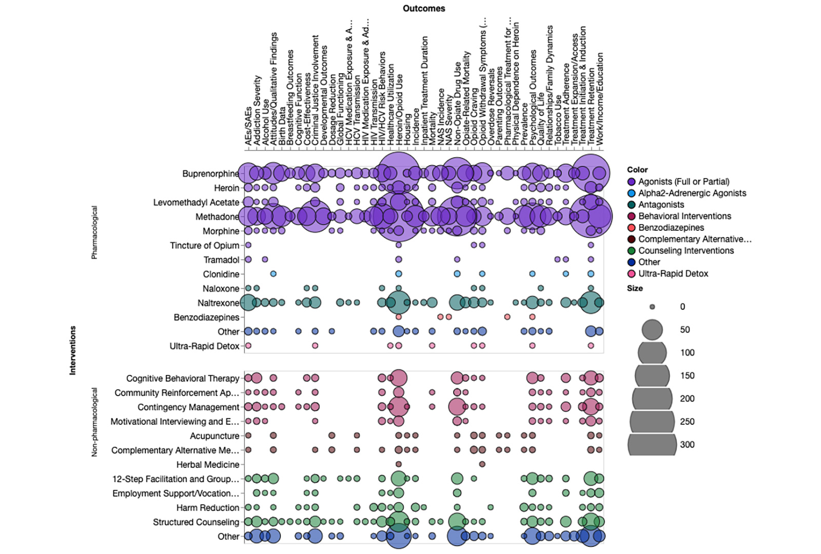 The Evidence Map for Opioid Use Disorder Treatment Represents Evidence Across the Landscape of Possible Treatments and Outcomes for Patients with Opioid Use Disorder, Representing 1,591 Studies, 26 Population Types, 95 Intervention Types (Pharmacological and Non-Pharmacological), and 44 Outcome Types