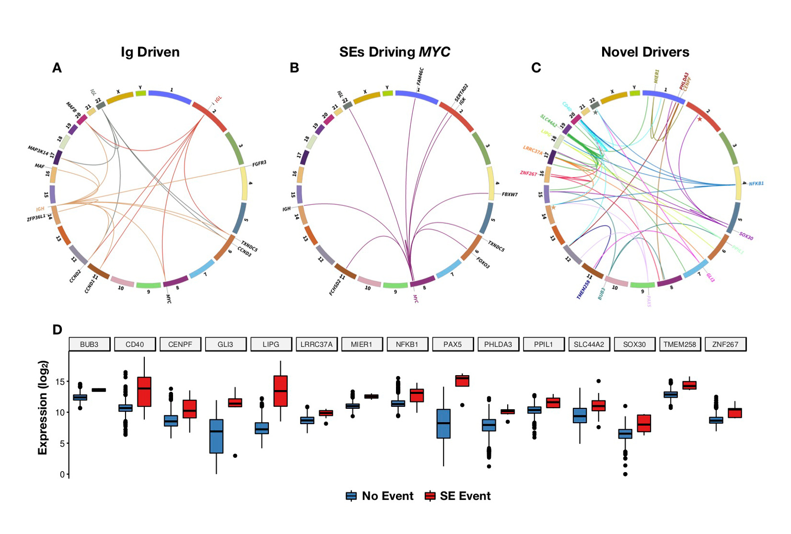 CIRCOS Plots Demonstrating that Complex Events can Deregulate More than One Gene Simultaneously, Delivering Strong Oncogenic Signals that May Mediate Poor Clinical Outcomes