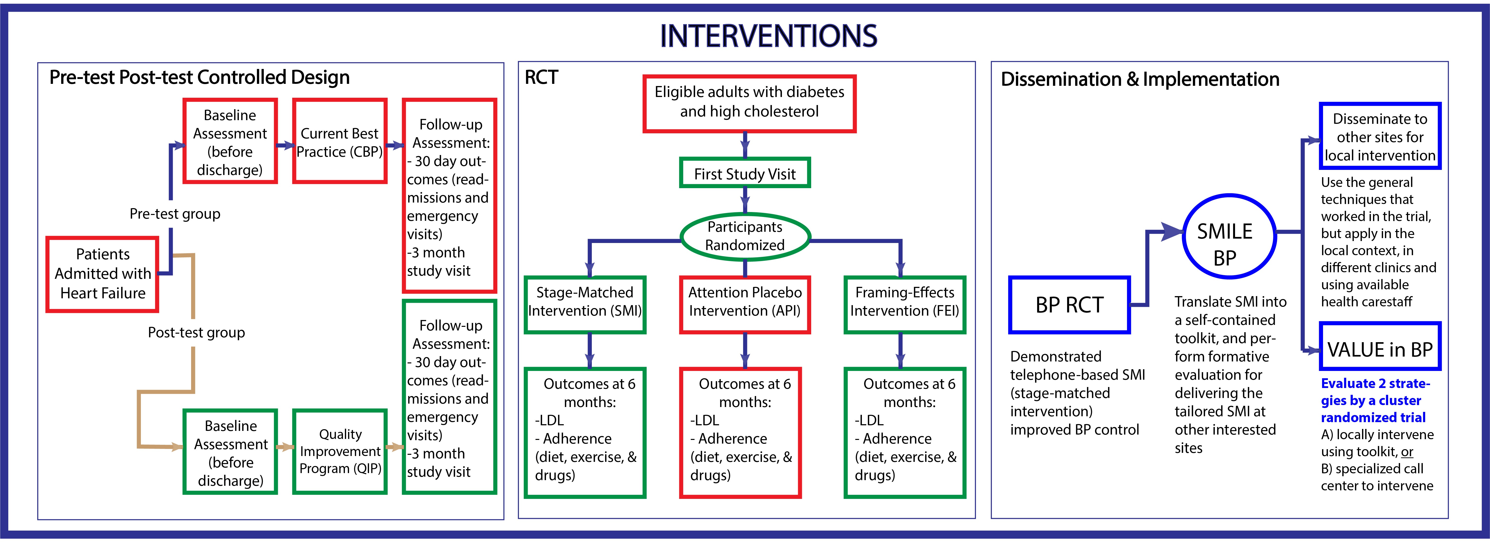 Panel of Three Flow Charts Explaining Interventional Studies for Diabetes, Heart Failure, and Hypertension