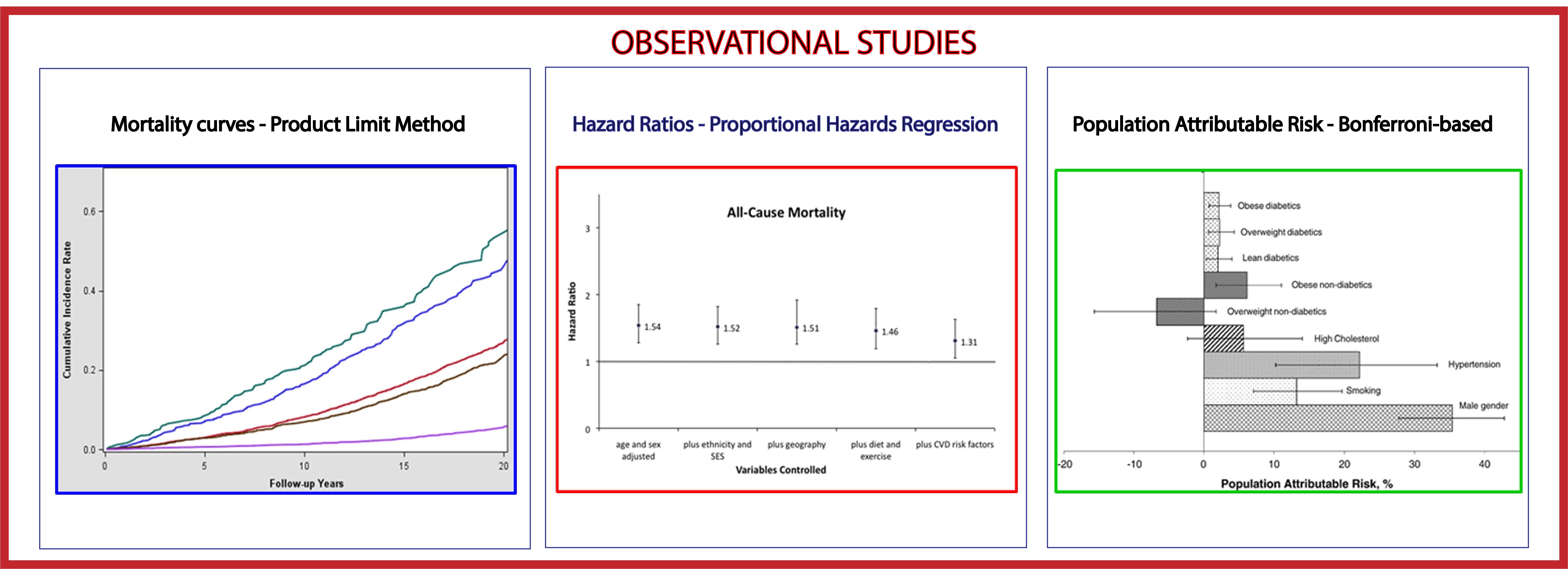 Panel of Three Graphs Showing Cardiovascular Risk Data from Observational Studies