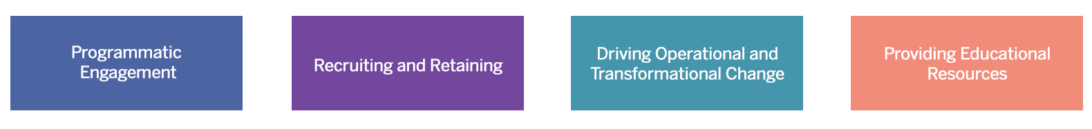 The Four Pillars that Guide Diversity, Equity, and Inclusion in Research at NYU Langone are Programmatic Engagement, Recruiting and Retaining, Driving Operational and Transformational Change, and Providing Educational Resources.