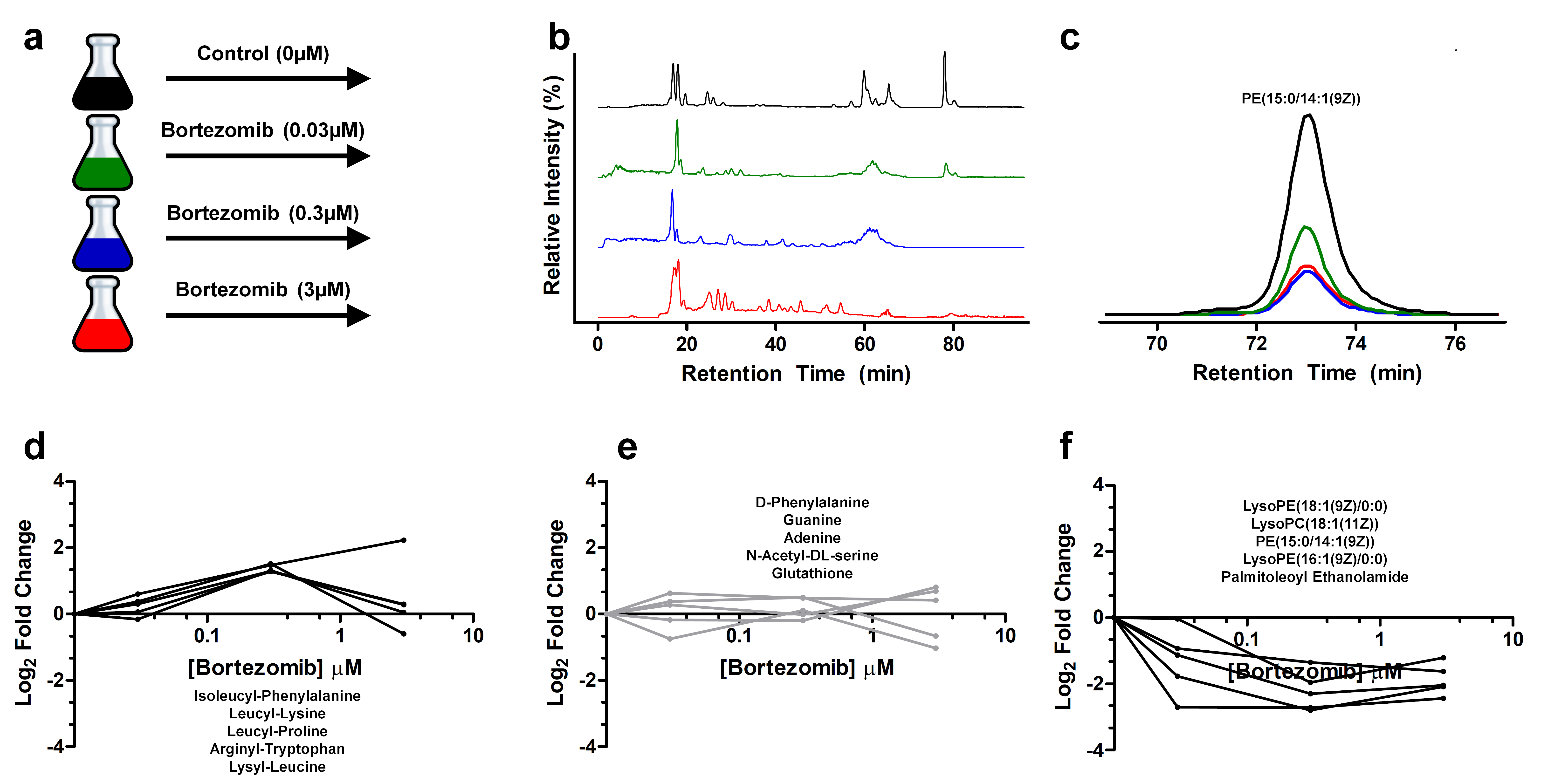 Global Metabolomics Analysis