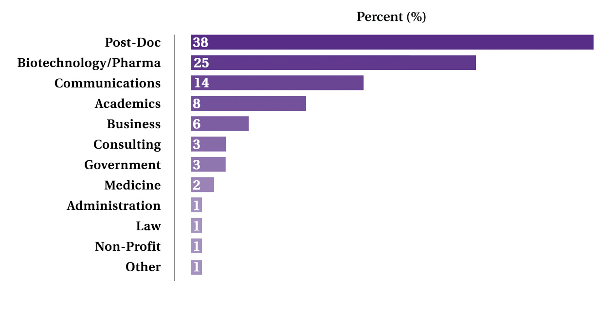 Alumni Trainee Chart