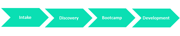 Digital DesignLab Process